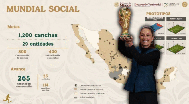 Mundial Social: Sheinbaum anuncia la construcción de 1,200 canchas en 29 entidades de cara a la Copa del Mundo