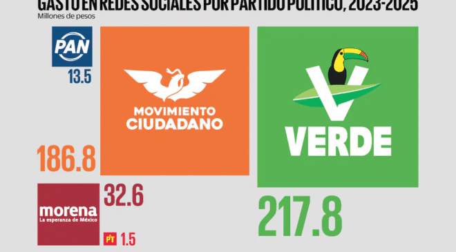 Partidos gastan 452 millones en propaganda digital; cuatro empresas dominan el negocio