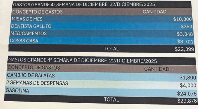 Así pagaba “El Mencho” su base social; 8 mil para diálisis, 230 mil para posadas, un millón para niños en Navidad