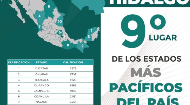 Hidalgo, top 10 de las entidades más pacíficas de México
