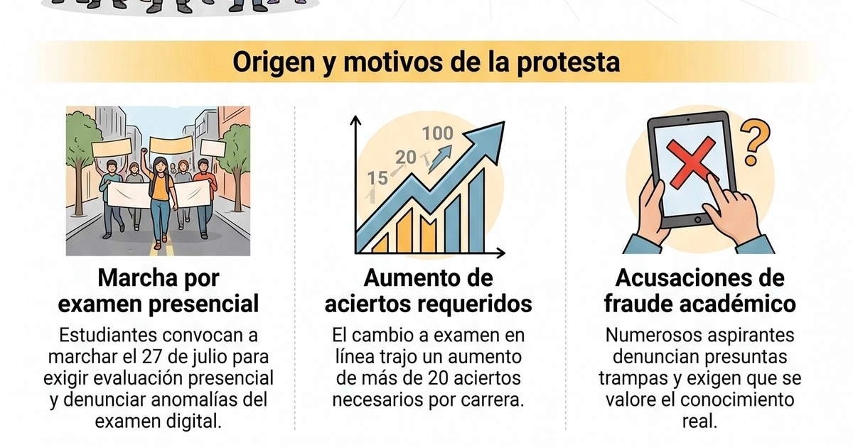 Infografía con el logo de la UNAM, estudiantes manifestándose, un computador con cadena rota, el número 158.712 y gráficos sobre el examen de admisión en línea.