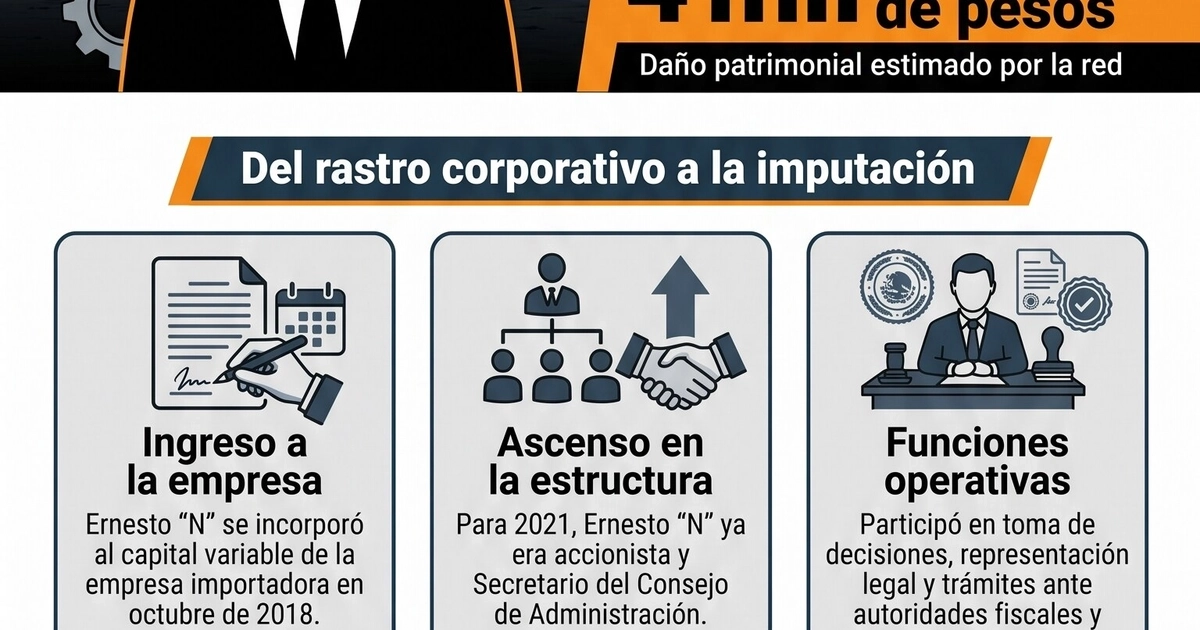 Una infografía presenta el esquema de la Fiscalía General de la República sobre la vinculación de Ernesto 'N' con una red de contrabando de hidrocarburos por ferrocarril y el daño patrimonial de 4 mil millones de pesos. (Imagen Ilustrativa Infobae)