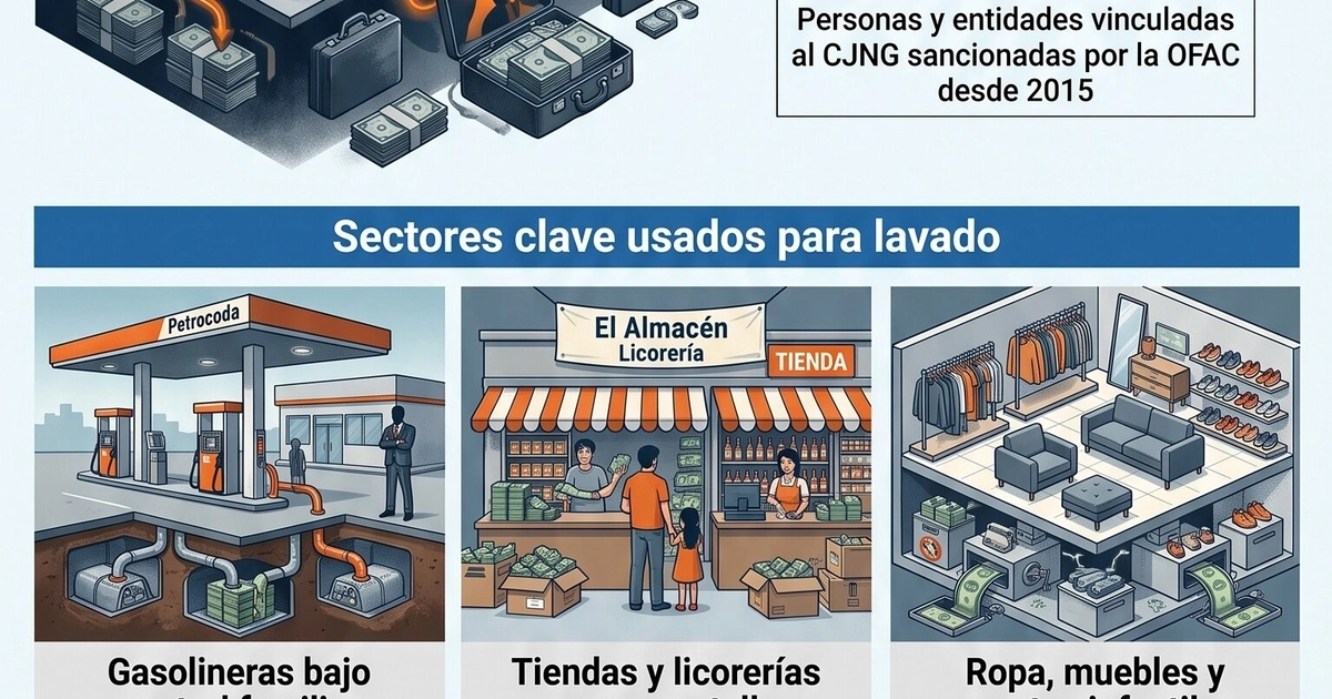 Una infografía detalla la red de empresas fachada del CJNG en México para lavado de dinero y las sanciones de la OFAC, con foco en sus operaciones en cinco estados. (Imagen Ilustrativa Infobae)