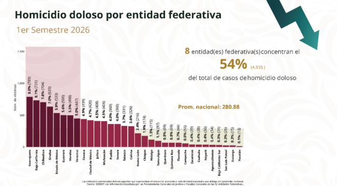 Con trabajo coordinado, Hidalgo se mantiene entre los estados más seguros del país