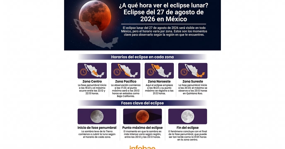 Una infografía de Infobae detalla los horarios por región para observar el eclipse lunar del 27 de agosto de 2026 en México. (Imagen Ilustrativa Infobae)