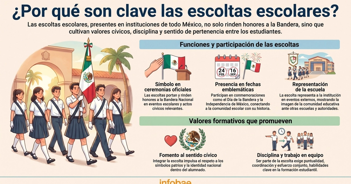 Una infografía detalla las funciones y los valores formativos que las escoltas escolares promueven en México, con foco en el civismo y la disciplina. (Imagen Ilustrativa Infobae)