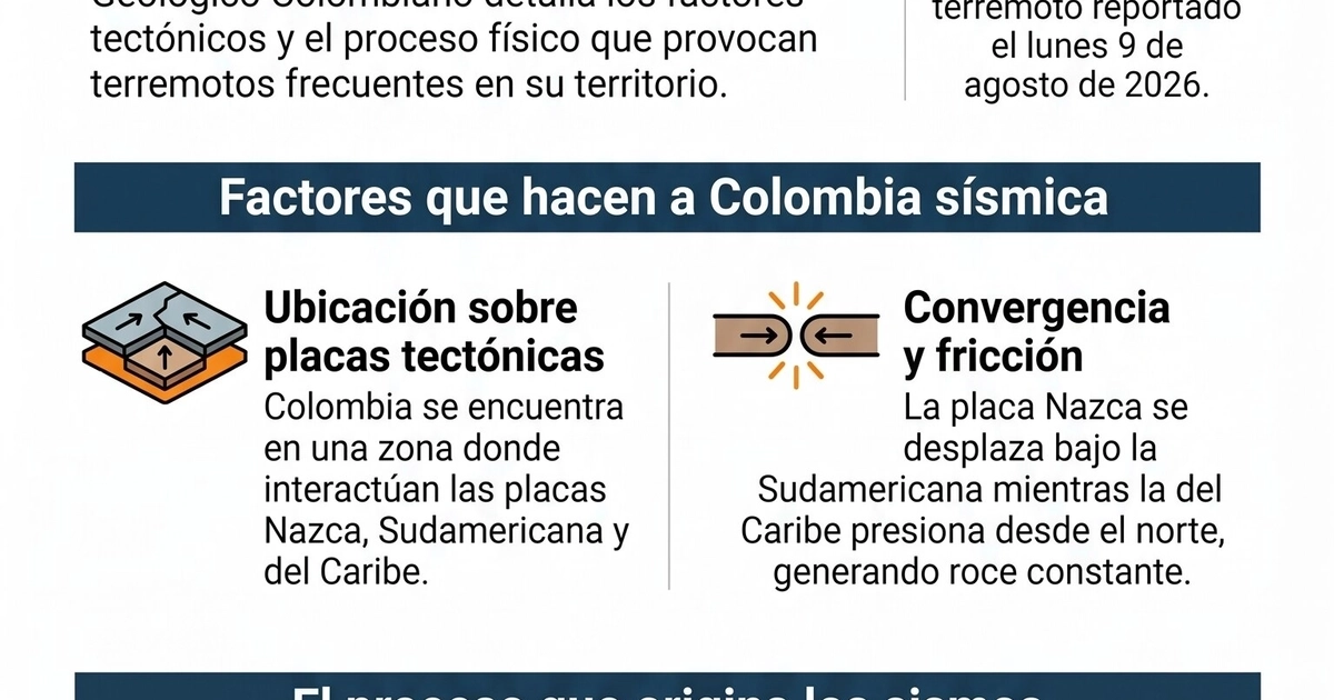 El Servicio Geológico Colombiano explica la convergencia de placas Nazca y Sudamericana como causa de la actividad sísmica en Colombia, donde 162 personas fallecieron en el terremoto de 2026. (Imagen Ilustrativa Infobae)
