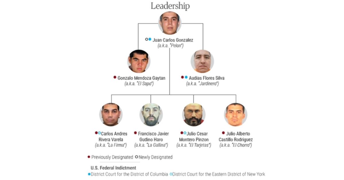 Actualmente ellos son los siete líderes que EEUU tiene en la mira para capturar, El Jardinero ya fue detenido tras la muerte de El Mencho quien fuera el líder máximo por alrededor de 20 años desde la fundación en 2009 Foto: Treasury.gov