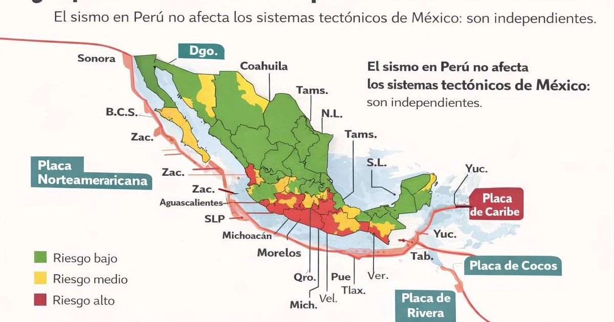Un mapa de México muestra las zonas de riesgo sísmico por color y las placas tectónicas que interactúan en el territorio, indicando que el sismo de Perú no afecta estos sistemas; fuente: SEP y UNAM. (Imagen Ilustrativa Infobae)