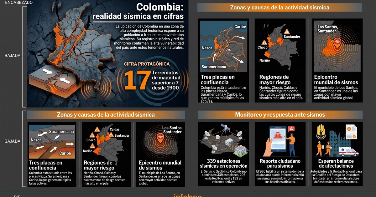 La realidad sísmica de Colombia detalla la confluencia de tres placas, las zonas de mayor riesgo y el sistema de monitoreo de sismos. (Imagen Ilustrativa Infobae)