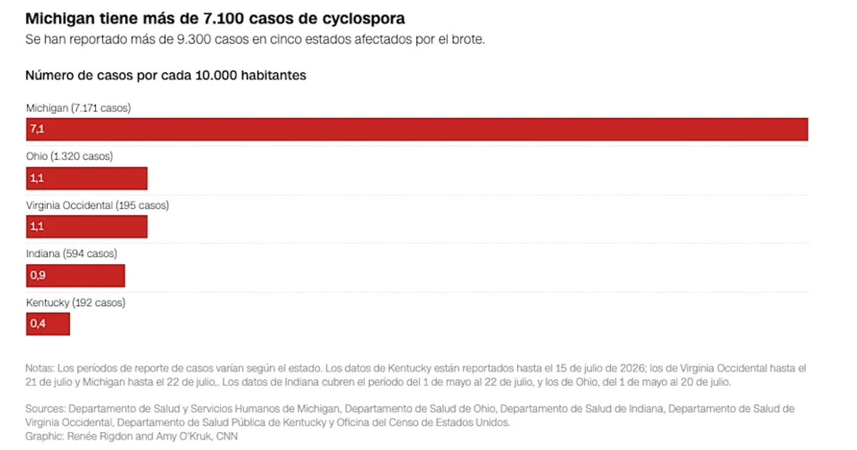 Notas: Los períodos de reporte de casos varían según el estado. Los datos de Kentucky están reportados hasta el 15 de julio de 2026; los de Virginia Occidental hasta el 21 de julio y Michigan hasta el 22 de julio,. Los datos de Indiana cubren el período del 1 de mayo al 22 de julio, y los de Ohio, del 1 de mayo al 20 de julio.