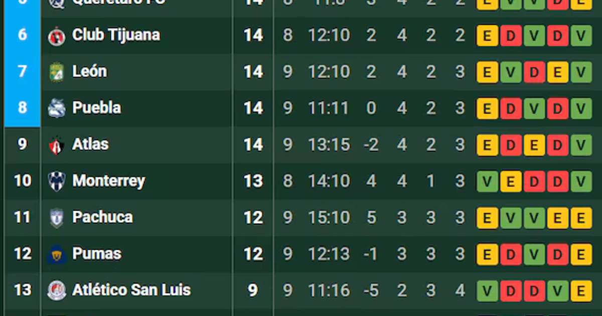 Así marcha la tabla de posiciones al final de la jornada 9 / Foto: Especiales