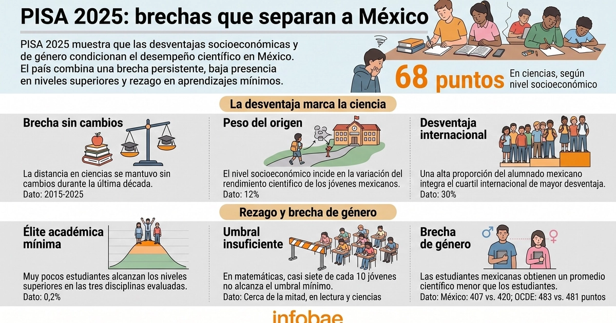 Una infografía de Infobae basada en los resultados de PISA 2025 detalla las disparidades de género y socioeconómicas en el rendimiento escolar de México. (Imagen Ilustrativa Infobae)