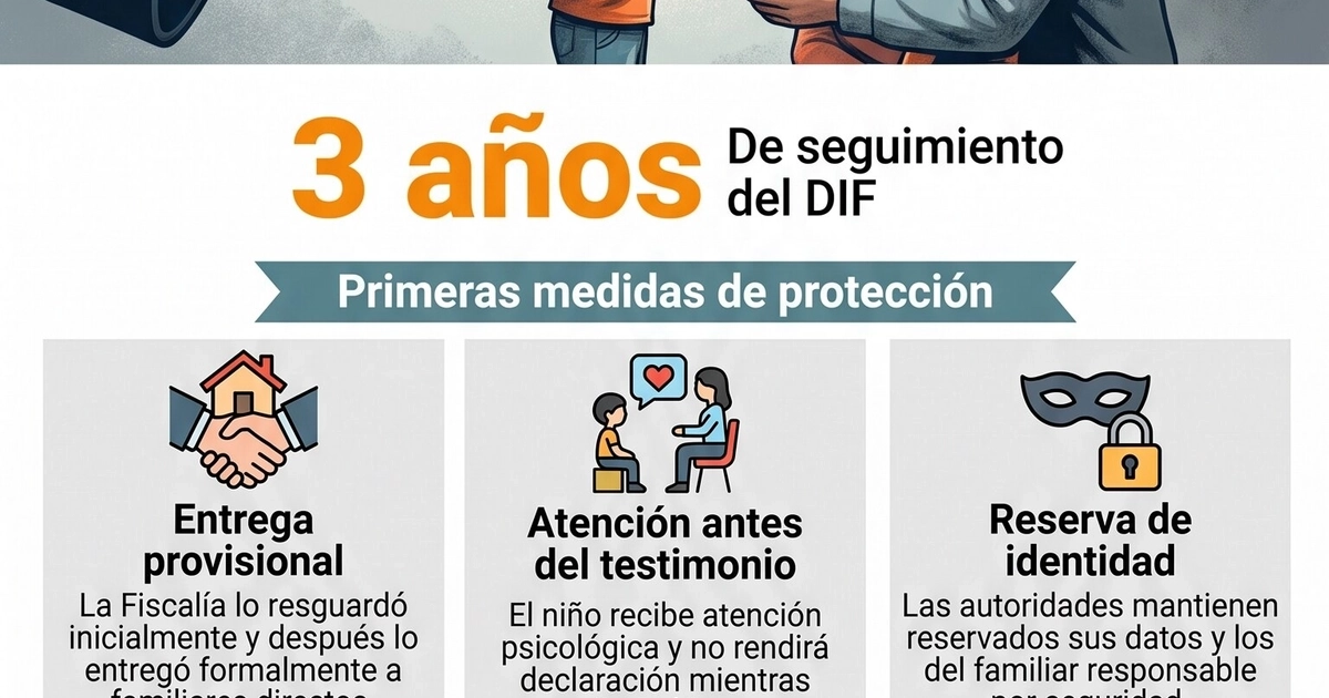 Infografía explicativa con un dibujo superior de un niño junto a adultos y policías, seguida de seis recuadros con texto e íconos informativos.
