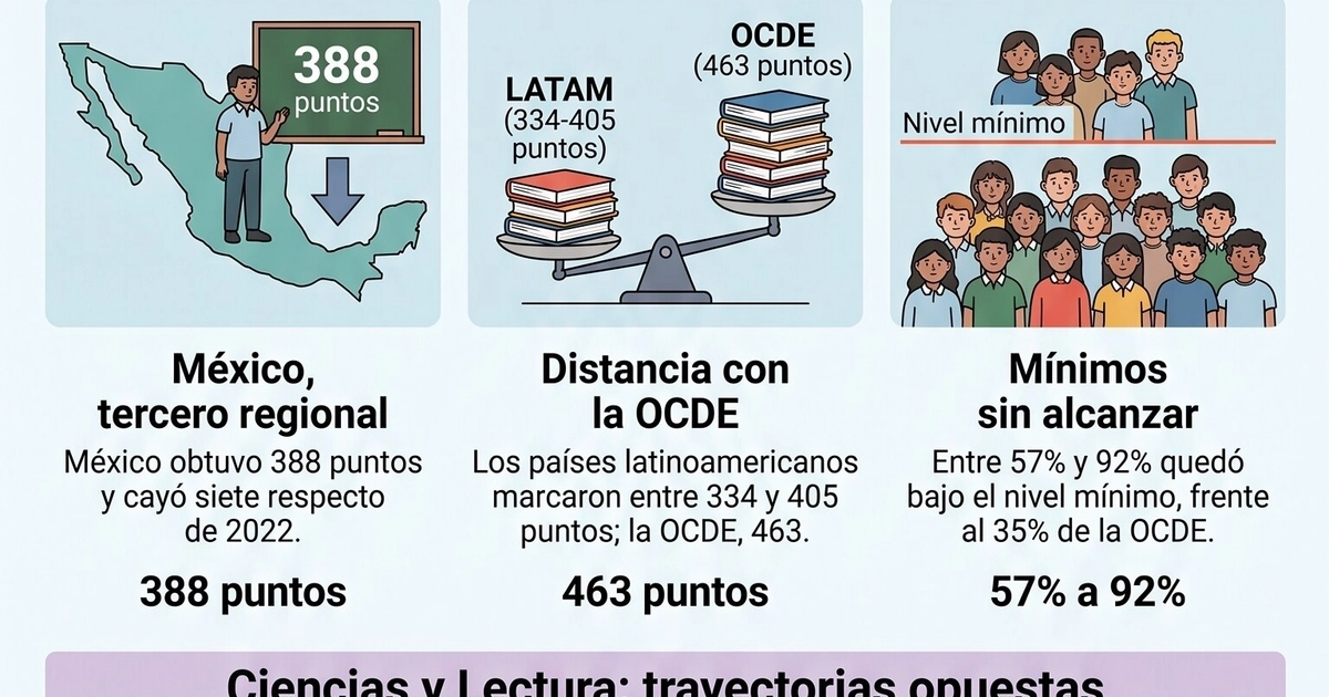 Un informe de Argentinos por la Educación sintetiza los resultados de América Latina en PISA 2025, área donde el 69% de alumnos mexicanos no logra el nivel básico en Matemática. (Imagen Ilustrativa Infobae)