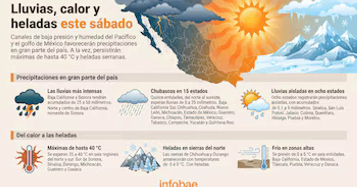 Una infografía detalla las previsiones de lluvias de hasta 50 milímetros, calor de hasta 40 grados y heladas matutinas en zonas serranas de México. (Imagen Ilustrativa Infobae)