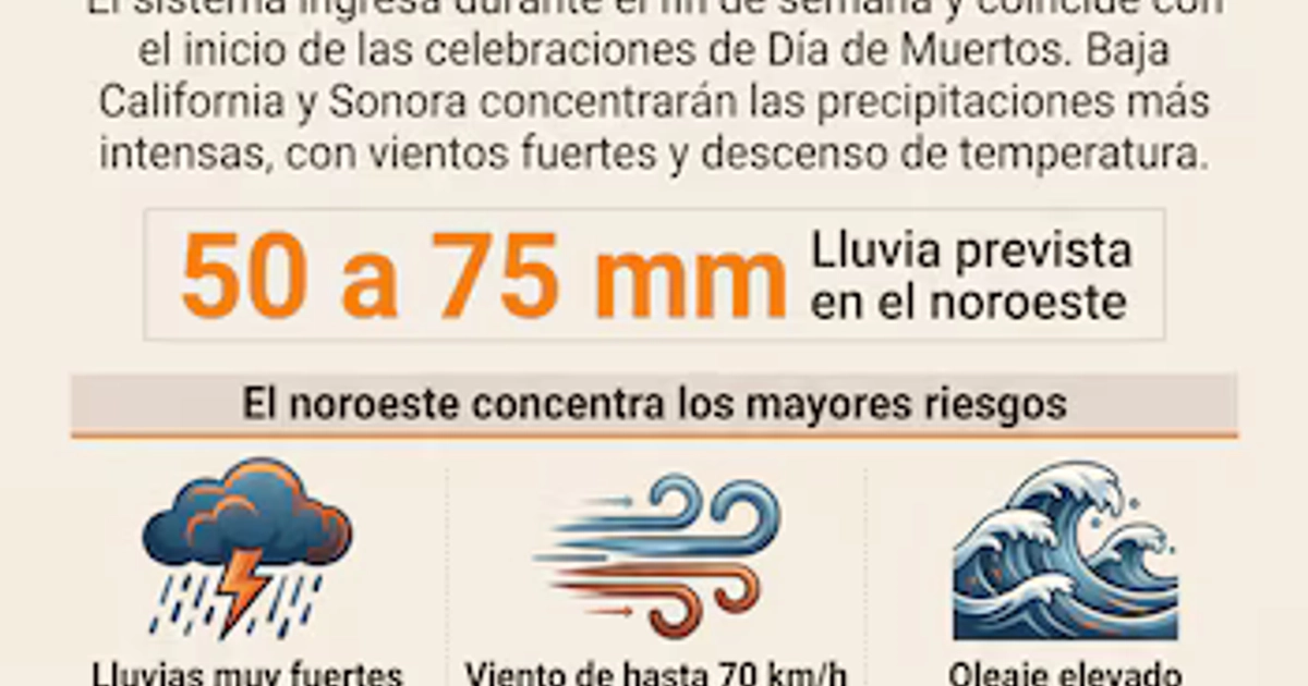Infografía con un mapa meteorológico de México, datos numéricos de lluvia e íconos que representan viento, oleaje, tormentas, heladas y calor.